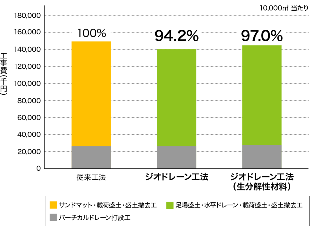 コスト比較ジオドレーン工法