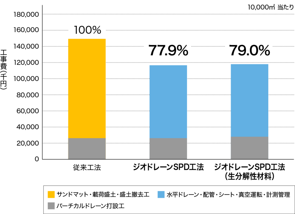 コスト比較ジオドレーンSPD工法