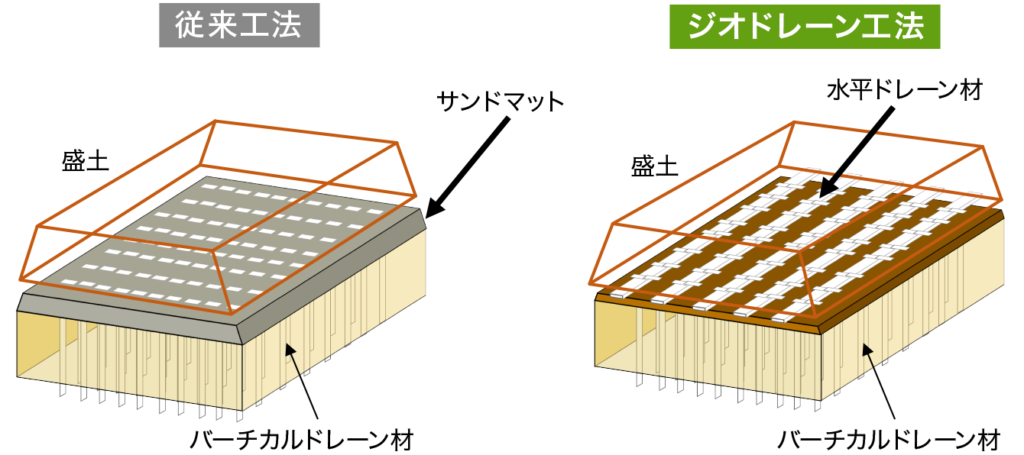 従来工法とジオドレーン工法の比較