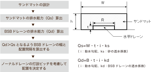 水平ドレーン材の手順