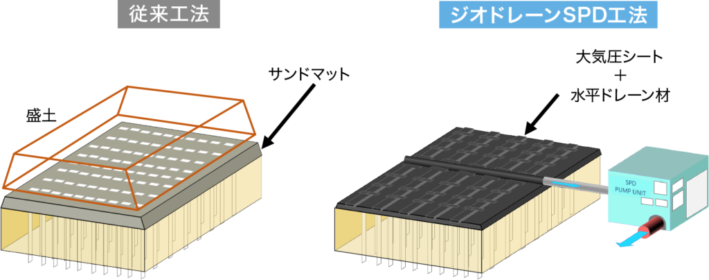 従来工法とジオドレーンSPD工法の比較